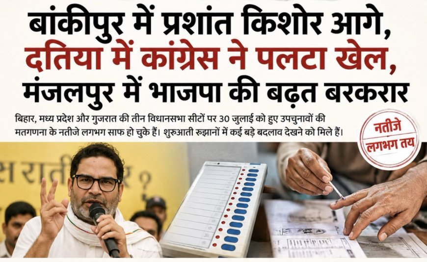बिहार, मध्य प्रदेश और गुजरात उपचुनाव अपडेट: बांकीपुर में प्रशांत किशोर आगे, दतिया में कांग्रेस की वापसी, मंजलपुर में भाजपा आगे